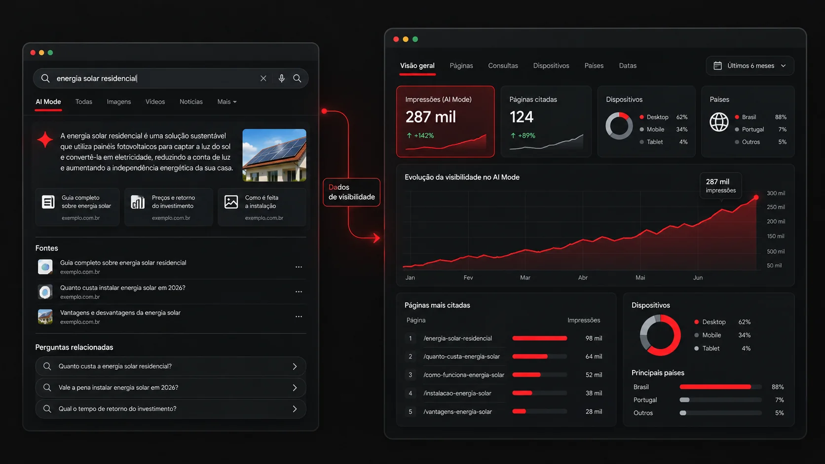 Dashboard ilustrando a mensuração de visibilidade de páginas em experiências generativas como Google AI Mode