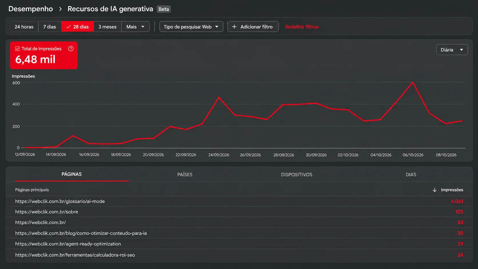 Os relatórios de IA generativa do Search Console permitem acompanhar a presença de páginas em experiências como AI Mode e AI Overviews.